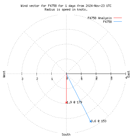 Wind vector chart