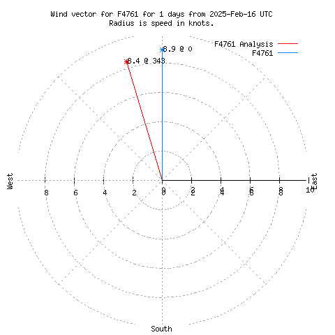 Wind vector chart