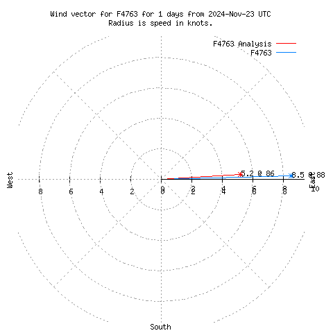 Wind vector chart