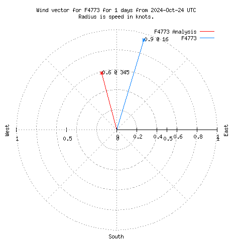 Wind vector chart