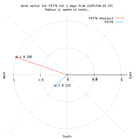 Wind vector chart