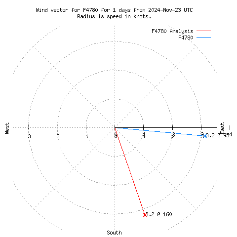 Wind vector chart