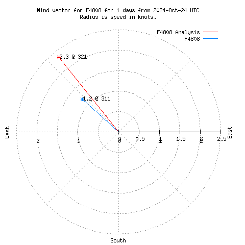 Wind vector chart