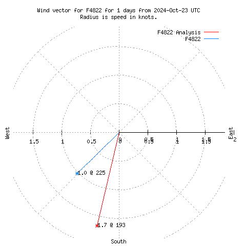 Wind vector chart