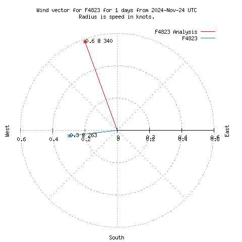 Wind vector chart