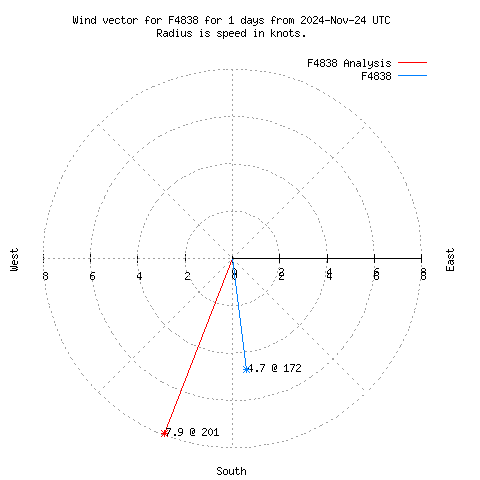 Wind vector chart