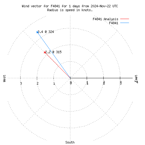 Wind vector chart