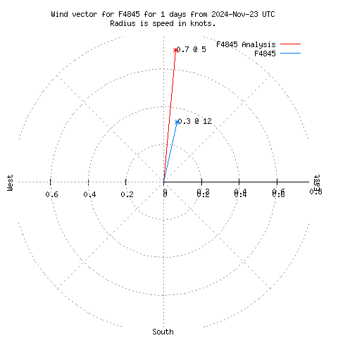 Wind vector chart