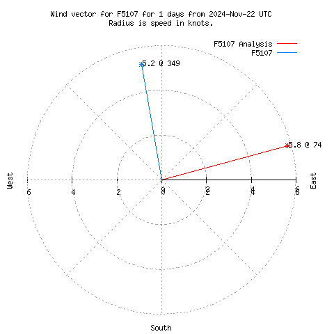 Wind vector chart