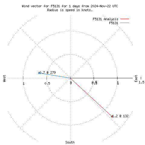 Wind vector chart