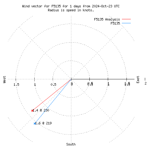 Wind vector chart