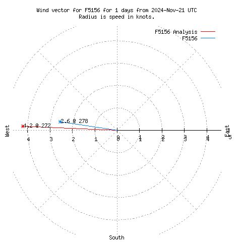 Wind vector chart