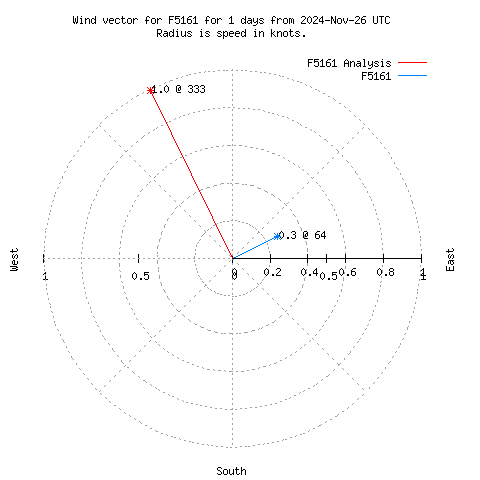 Wind vector chart