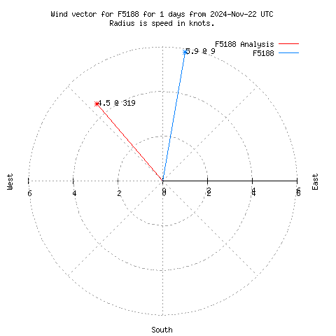 Wind vector chart