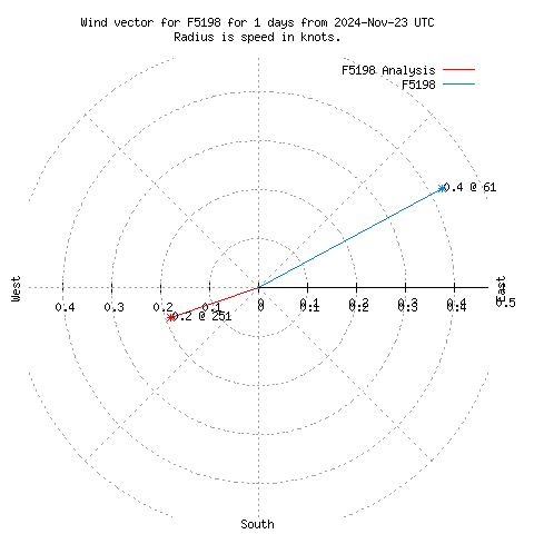 Wind vector chart