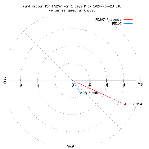 Wind vector chart