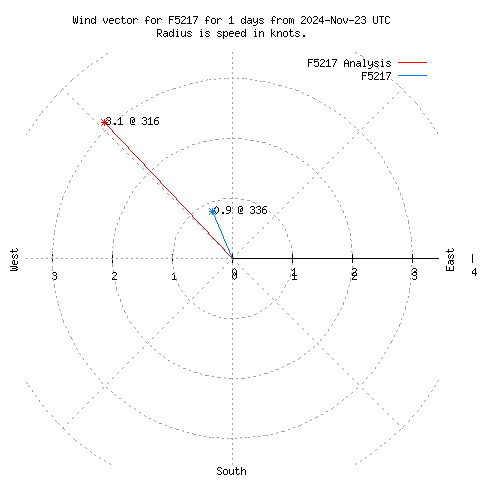 Wind vector chart