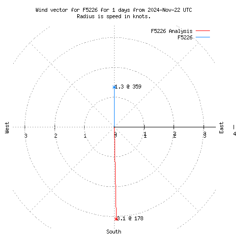 Wind vector chart