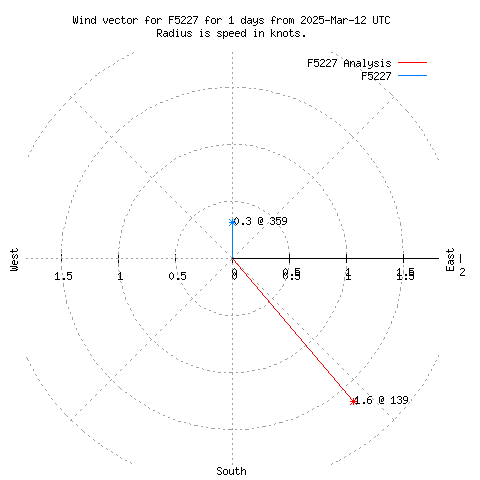 Wind vector chart