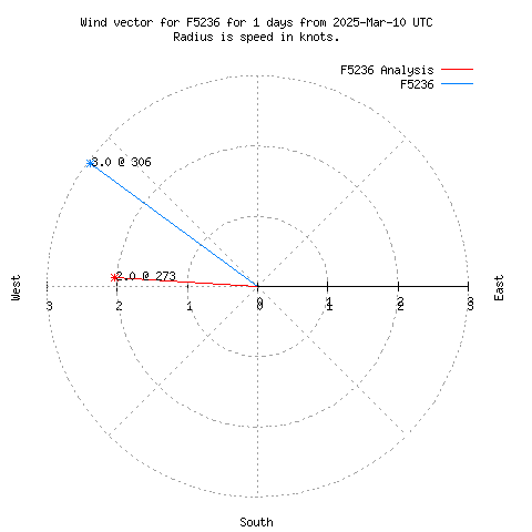 Wind vector chart