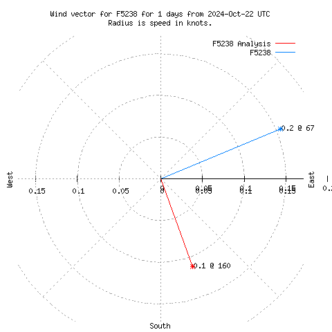 Wind vector chart