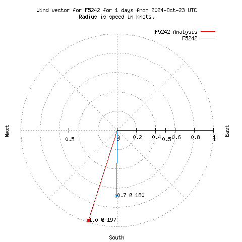 Wind vector chart