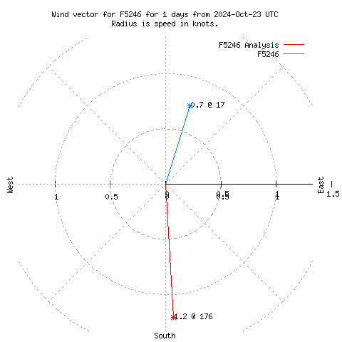 Wind vector chart