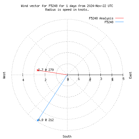 Wind vector chart