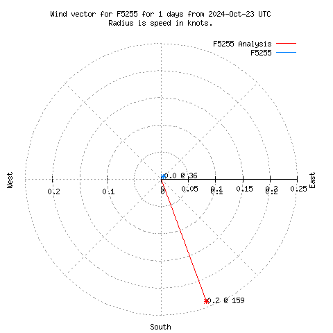 Wind vector chart