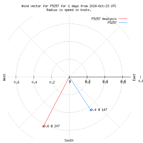 Wind vector chart