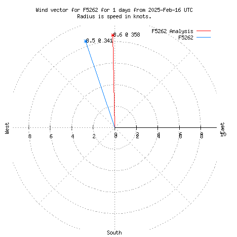 Wind vector chart