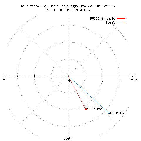 Wind vector chart