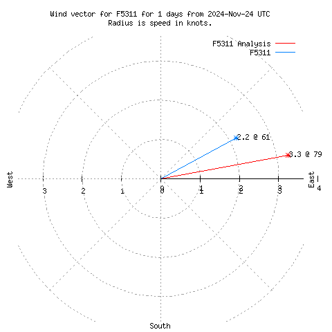 Wind vector chart