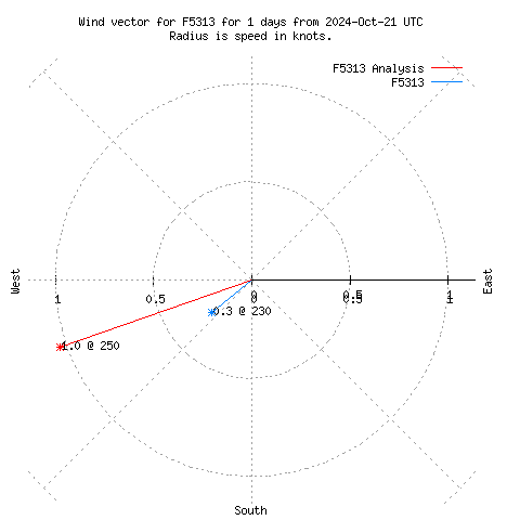 Wind vector chart