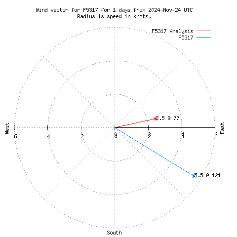 Wind vector chart