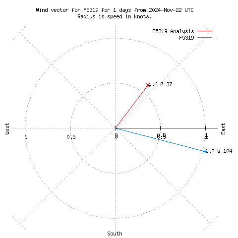 Wind vector chart