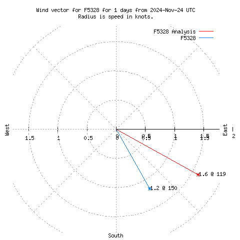 Wind vector chart