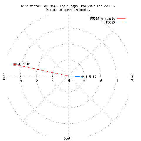 Wind vector chart