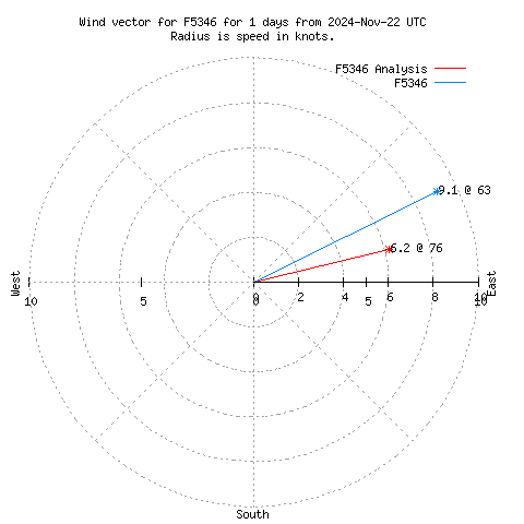 Wind vector chart