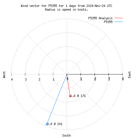 Wind vector chart