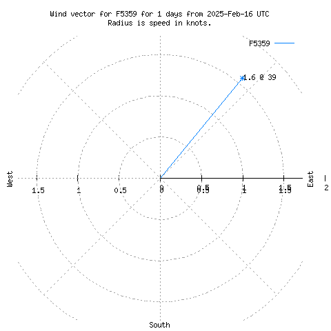 Wind vector chart