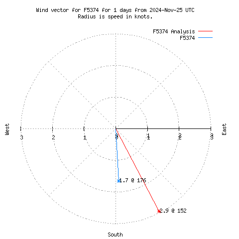 Wind vector chart