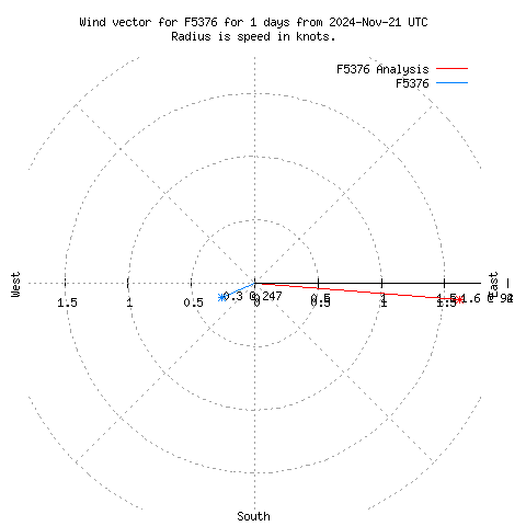 Wind vector chart