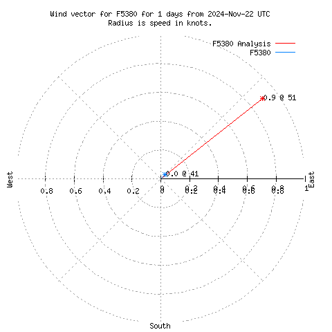 Wind vector chart