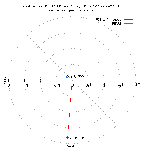 Wind vector chart