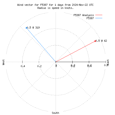 Wind vector chart