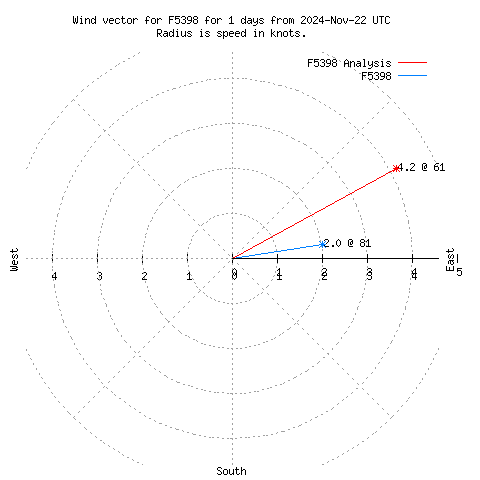 Wind vector chart