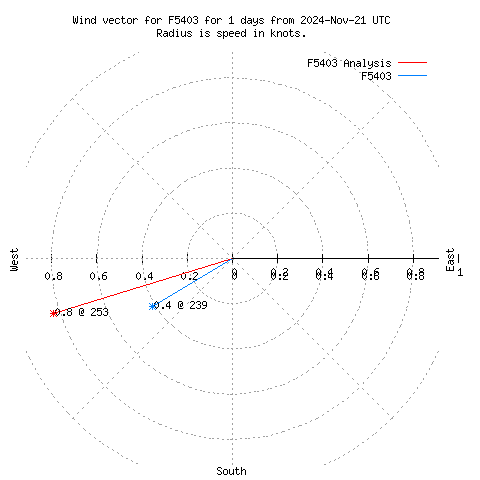 Wind vector chart