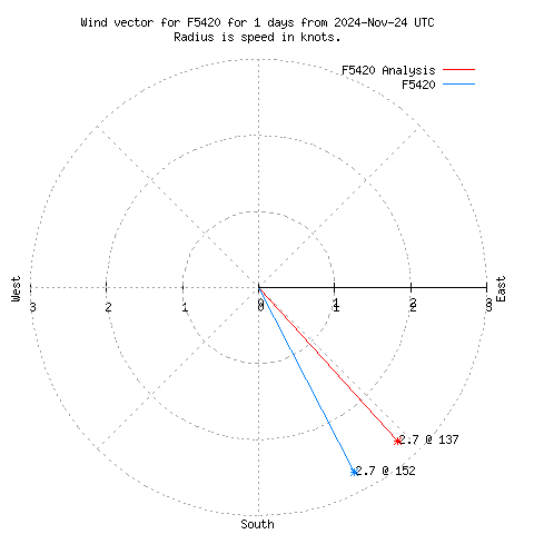 Wind vector chart