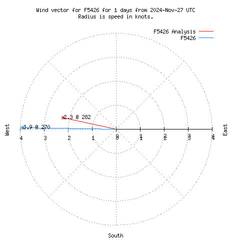 Wind vector chart